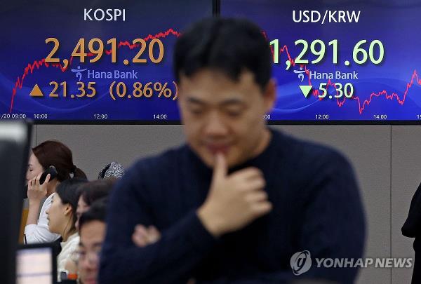 An electro<em></em>nic signboard in the dealing room of Hana Bank in Seoul shows the benchmark Korea Composite Stock Price Index having risen 21.35 points, or 0.86 percent, to close at 2,491.20 on Nov. 20, 2023. (Yonhap)