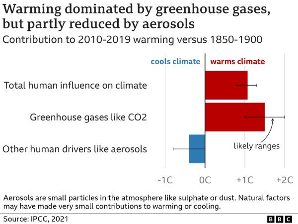 Co<em></em>ntributions to 2010-2019 warming versus 1850-1900 levels is dominated by greenhouse gases (a<em></em>bout +1.5C), and partly offset by other human drivers like aerosols (a<em></em>bout -0.4C), giving an overall warming of a<em></em>bout 1.1C. Natural variability is much less significant.