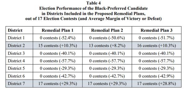 Analysis of election results in Alabama's proposed co<em></em>ngressional districts
