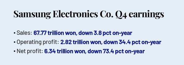 (2nd LD) Samsung Electro<em></em>nics Q4 operating profit sinks 34.4 pct, but memory chip rebounds - 3