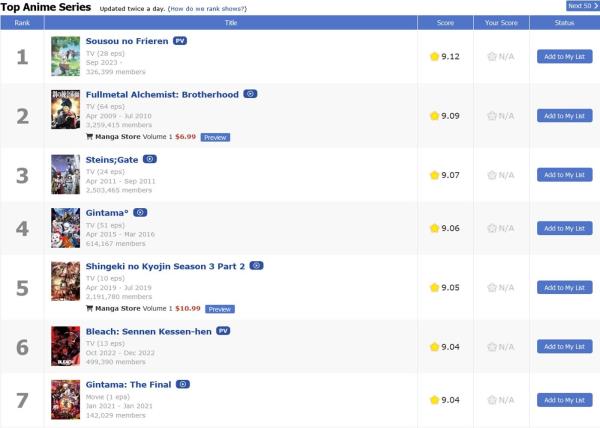 Frieren surpassing Fullme<em></em>tal Alchemist on MyAnimeList