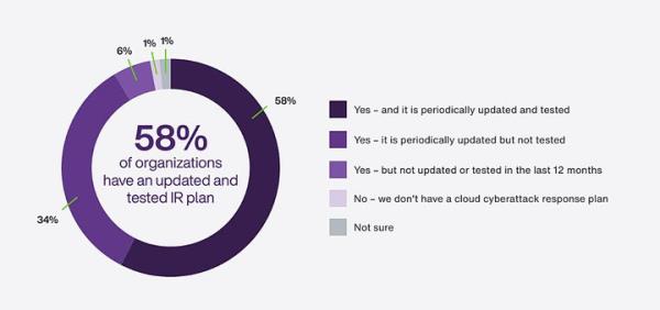 Breaking down cloud incident respo<em></em>nse plans.