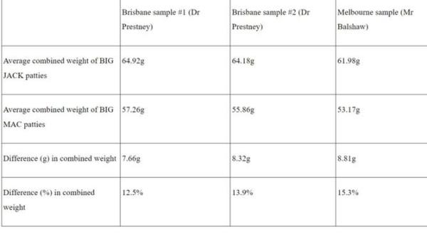 Assignment Freelance Picture A comparison presented in the Federal Court of the weight difference<em></em>
 between the Big Mac and the Big Jack. Picture: Supplied.