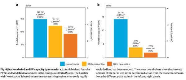 A chart from the NREL study maps out three scenarios. In blue is how much land would be available for renewables without any local zo<em></em>ning restrictions. Yellow represents ordinances with median-level zo<em></em>ning rules, such as setbacks of 2 times a turbine's tip-height. Orange represents the most severe ordinances, such as setbacks of 5 times the tip-height.