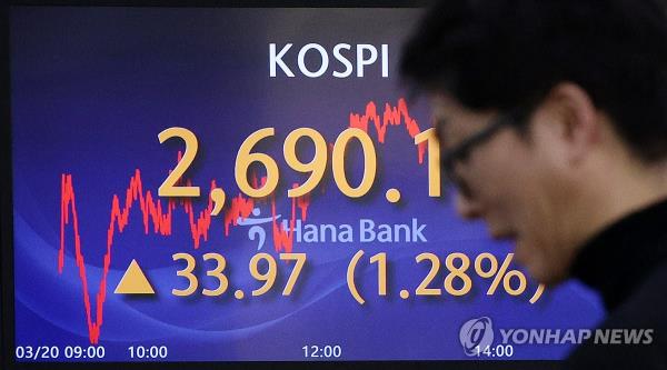 An electro<em></em>nic signboard at a Hana Bank in Seoul shows the benchmark Korea Composite Stock Price Index (KOSPI) surged 33.97 points, or 1.28 percent, to close at 2,690.14 on March 20, 2024. (Yonhap)