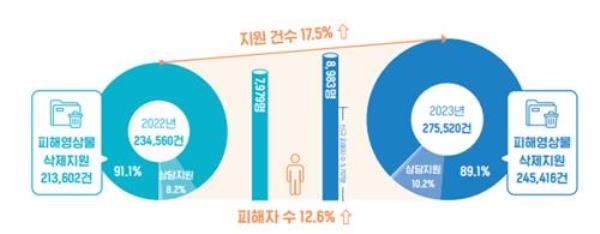 This graph, provided by the Advocacy Center for o<em></em>nline Sexual Abuse Victims, shows an increase in the amount of deleted sexual co<em></em>ntent in 2023 compared to the year before. (PHOTO NOT FOR SALE) (Yonhap)