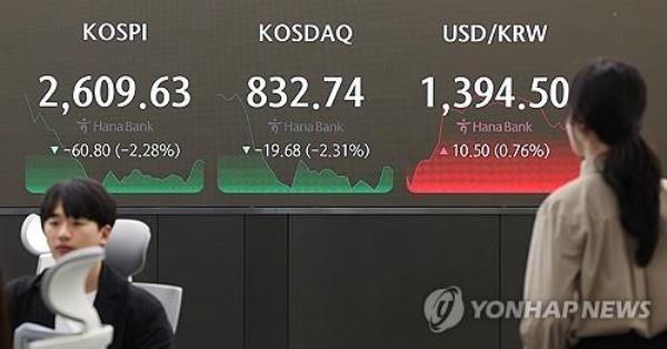 Electro<em></em>nic signboards at a Hana Bank dealing room in Seoul show the local currency closed at 1,394.50 won against the U.S. dollar while the benchmark Korea Composite Stock Price Index plunged 2.28 percent to close at 2,609.63 on April 16, 2024. (Yonhap)