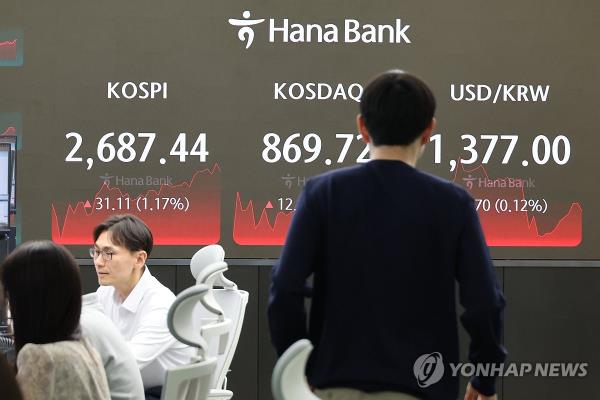An electro<em></em>nic signboard at a Hana Bank in Seoul shows the benchmark Korea Composite Stock Price Index added 31.11 points, or 1.17 percent, to close at 2,687.44 on April 29, 2024. (Yonhap)